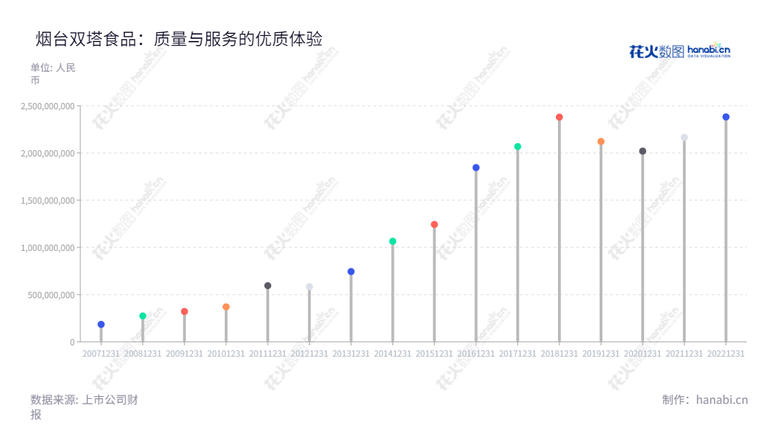 烟台双塔食品股份有限公司(002481)是一家位于山东烟台市,以粉丝、食用豌豆蛋白、淀粉、膳食纤维等主营业务的专业食品生产企业,创立于2008年,主打营养健康食品,总经理为李娴琳,多年来一直领跑行业。,"002481","双塔食品","Shuang Ta Food","杨君敏","李玉林","国证2000","国证A指","深市精选","中小300","中小创新","信息设计","数据可视化","数据视频","数据分析","数可视","BI","花火数图","棒棒糖图","营业收入","上市公司"