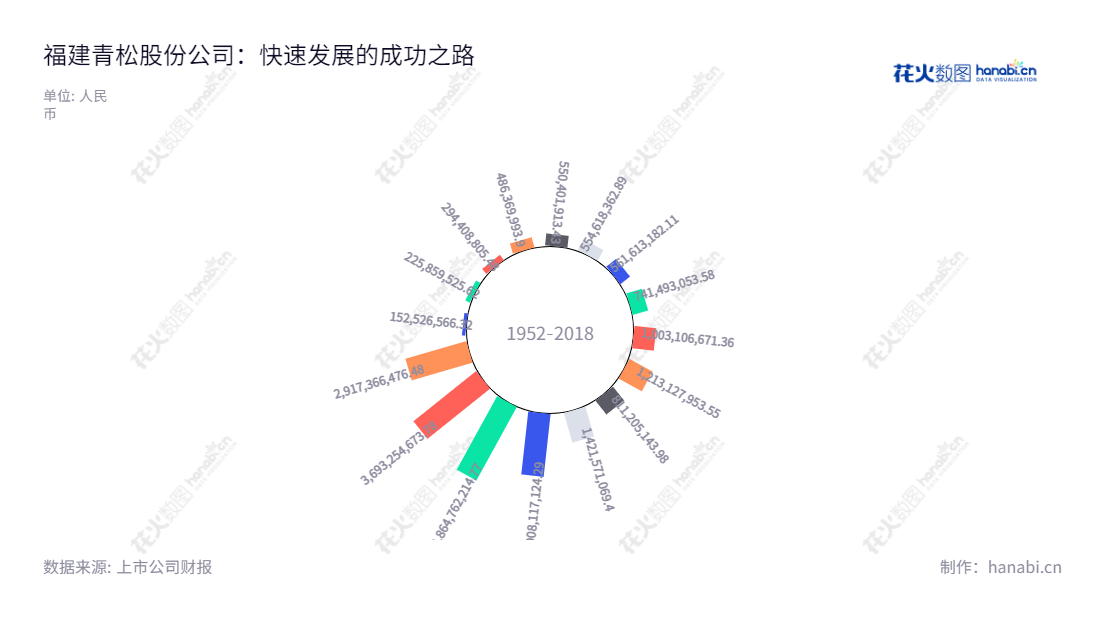 福建青松股份有限公司是一家主营面膜、护肤品、湿巾等化妆品的设计、研发与制造业务以及松节油深加工产品的研发、生产和销售的企业。主要地点位于中国福建南平市，董事长为范展华，总经理为范展华，官网为www.greenpine.cc。,"300132","青松股份","Green Pine","范展华","范展华","国证2000","国证Ａ指","信息设计","数据可视化","数据视频","数据分析","数可视","BI","花火数图","极坐标图","营业收入","上市公司"