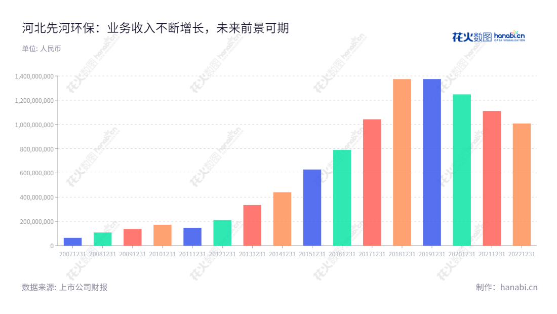 河北先河环保(300137)是一家技术驱动的生态环境公司，位于河北石家庄，主要从事生态环境监测装备、运维服务、社会化检测、环境大数据分析及决策支持服务、VOC治理、农村分散污水治理等业务。,"300137","先河环保","Sailhero Environmental Protection","张菊军","陈荣强","国证2000","国证Ａ指","信息设计","数据可视化","数据视频","数据分析","数可视","BI","花火数图","基础柱状图","营业收入","上市公司"
