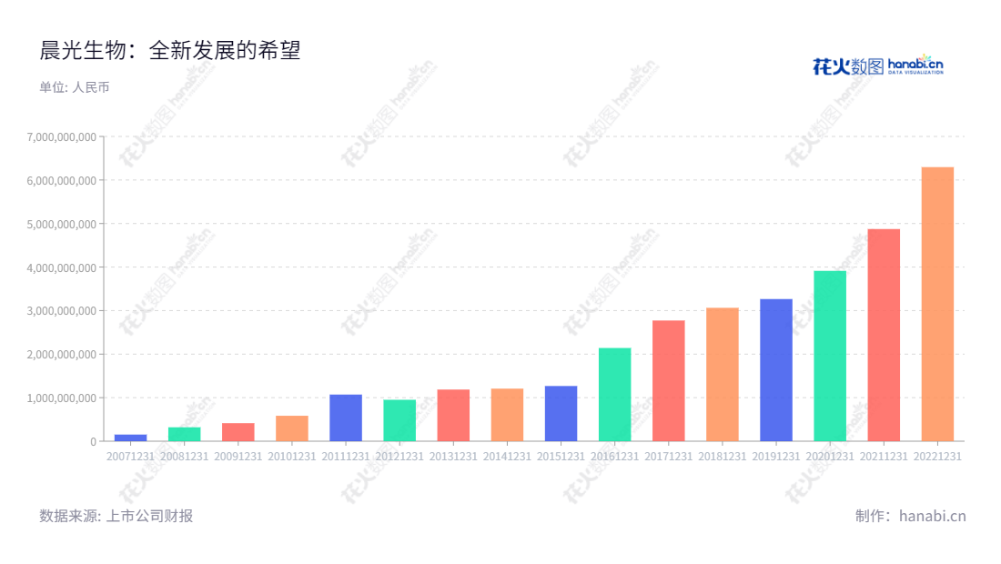 晨光生物科技集团股份有限公司（Chenguang Biotech Group Co., Ltd.）是一家位于河北邯郸市的生物科技公司，成立于2009年，主营业务为辣椒红色素、叶黄素（万寿菊提取物）、辣椒精和番茄红素等天然植物提取物的生产、研发和销售。,"300138","晨光生物","Chenguang Biotech","卢庆国","卢庆国","国证2000","国证Ａ指","中小创新","信息设计","数据可视化","数据视频","数据分析","数可视","BI","花火数图","基础柱状图","营业收入","上市公司"