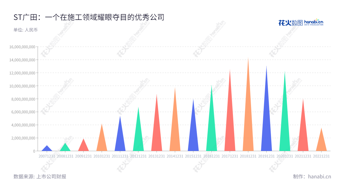 ST广田（002482）是深圳一家由广田集团原有股东变更后注册的专业建筑装饰公司，提供大型房地产项目、政府机构、大型国企、跨国公司、高档酒店等建筑装饰解决方案和承建服务。,"002482","*ST广田","Grandland Group","范志全","李坤泉","信息设计","数据可视化","数据视频","数据分析","数可视","BI","花火数图","三角形图","营业收入","上市公司"