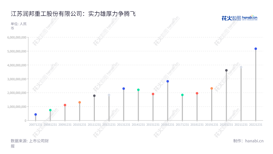 江苏润邦重工股份有限公司专注于高端装备产品的设计、研发、制造、销售及服务，以及节能环保领域的相关业务，具有丰富的行业经验和专业技术。,"002483","润邦股份","Rainbow Heavy","龙勇","吴建","国证2000","国证Ａ指","深市精选","信息设计","数据可视化","数据视频","数据分析","数可视","BI","花火数图","棒棒糖图","营业收入","上市公司"