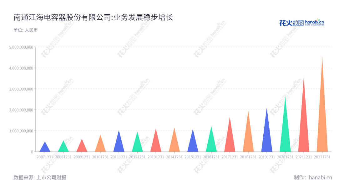 南通江海电容器股份有限公司（002484），由南通江海电容器有限公司变更而来，主营业务是研发、生产、销售和服务，公司位于江苏南通，董事长为陈卫东，总经理为陆军，营业总收入逐年增长。,"002484","江海股份","Jianghai Capacitor","陈卫东","陆军","国证Ａ指","巨潮小盘","深成指R","深市精选","深证成指","中小300","中小新兴","信息设计","数据可视化","数据视频","数据分析","数可视","BI","花火数图","三角形图","营业收入","上市公司"