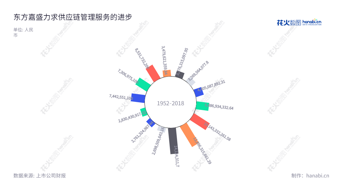 深圳东方嘉盛供应链股份有限公司（002889）是一家提供综合供应链管理服务的公司，于2009年6月26日以整体变更方式设立，由孙卫平担任董事长和总经理，以提供最优质的服务为宗旨。,"002889","东方嘉盛","Easttop","孙卫平","孙卫平","国证Ａ指","信息设计","数据可视化","数据视频","数据分析","数可视","BI","花火数图","极坐标图","营业收入","上市公司"