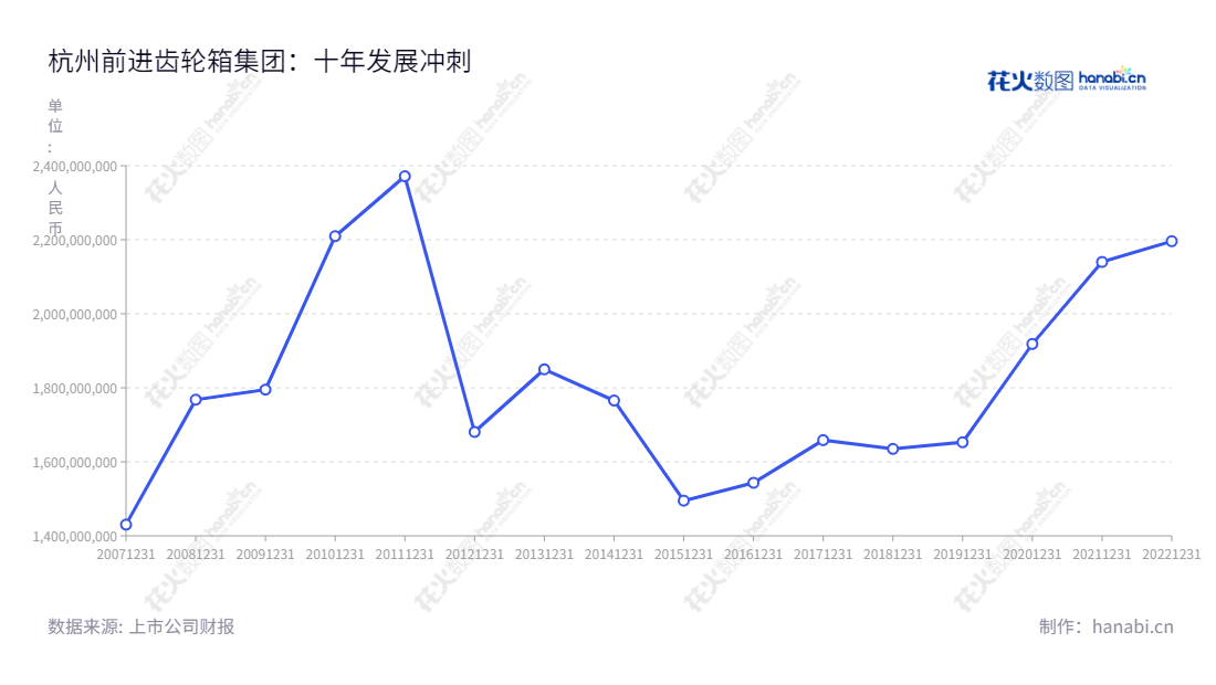 杭州前进齿轮箱集团股份有限公司（601177）是浙江省的一家从事齿轮传动装置、粉末冶金制品及大型精密齿轮设计、制造和销售的专业公司，拥有12年营收稳步增长。,"601177","杭齿前进","Advance Gearbox Group","杨水余","周焕辉","国证Ａ指","信息设计","数据可视化","数据视频","数据分析","数可视","BI","花火数图","基础折线图","营业收入","上市公司"