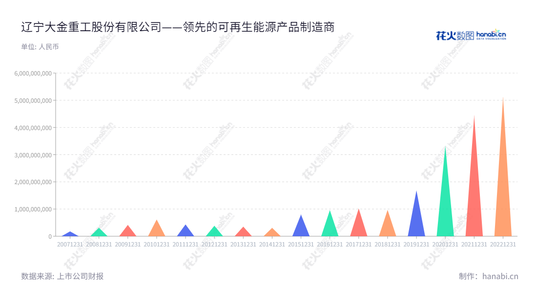 辽宁大金重工股份有限公司（002487）主要从事风电设备制造，产品包括风力发电塔架、海上风电单管桩及其相关零部件，年营业总收入近10年来从2013年达38.59亿元到2022年达510.61亿元。,"002487","大金重工","DHI Corp","金鑫","孙晓乐","国证Ａ指","巨潮小盘","深成指R","深市精选","深证300","深证成指","深证新兴","中小300","中小新兴","中证500","信息设计","数据可视化","数据视频","数据分析","数可视","BI","花火数图","三角形图","营业收入","上市公司"