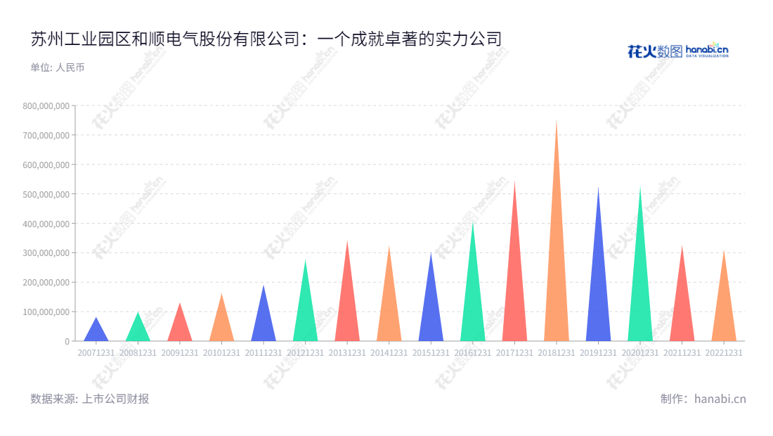 苏州工业园区和顺电气股份有限公司（Suzhou Industrial Park Heshun Electric Co., Ltd.）是一家总部位于江苏苏州市的电力设备制造商，主要产品包括电力成套设备、新能源汽车充电桩、电力电子设备、智能配电、光伏电站及综合性电力应用解决方案等。成立于1998年，网址为www.cnheshun.com，近年来营业总收入不断增加。,"300141","和顺电气","Heshun Electric","王东","王东","国证Ａ指","信息设计","数据可视化","数据视频","数据分析","数可视","BI","花火数图","三角形图","营业收入","上市公司"