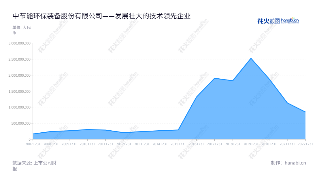 中节能环保装备股份有限公司(300140) 是一家位于陕西西安市的高新技术企业，从事节能环保装备业务及电工装备业务，拥有丰富的技术和经验，并拥有三十多年的发展历史和卓越的市场表现。,"300140","中环装备","CECEP Equipment","周康","何曙明","国证Ａ指","中证央企","信息设计","数据可视化","数据视频","数据分析","数可视","BI","花火数图","堆叠折线图","营业收入","上市公司"