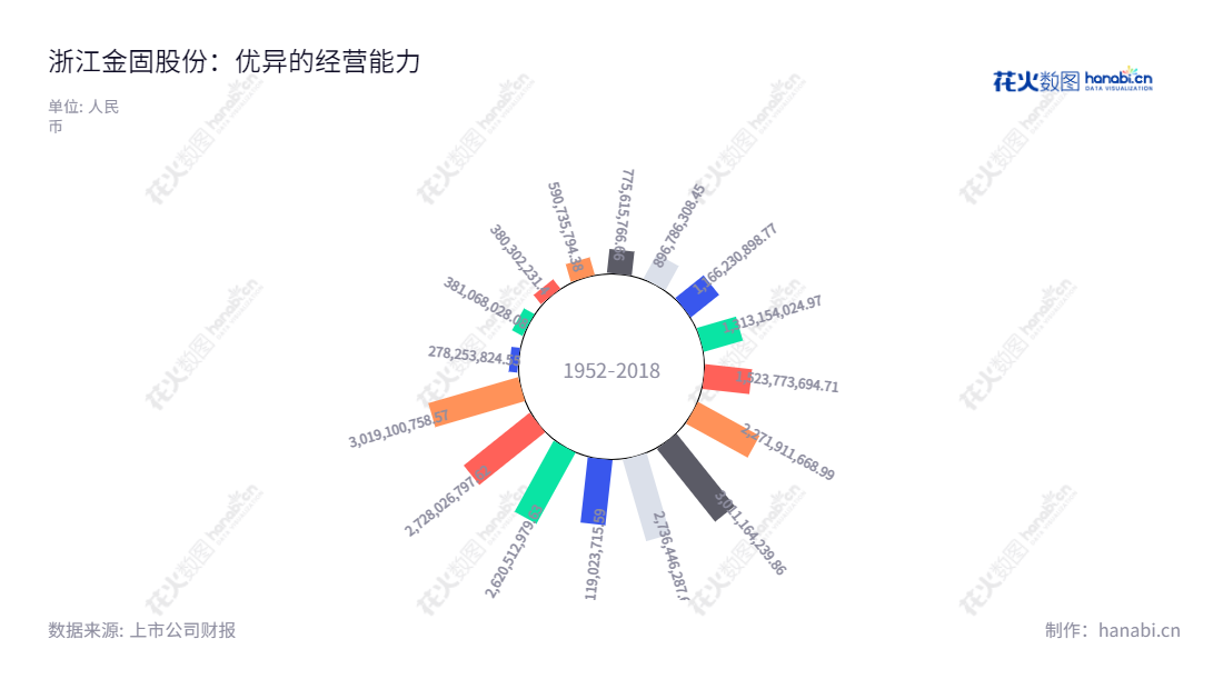 浙江金固股份有限公司是一家主营高端制造板块业务（钢制车轮制造、高端装备制造业务）及汽车后市场新零售业务的公司，位于浙江杭州市，董事长孙锋峰，总经理孙锋峰。我们一直致力于技术创新、管理创新，以提升公司的竞争力及经营业绩。,"002488","金固股份","Zhejiang Jingu","孙锋峰","孙锋峰","国证2000","国证Ａ指","深市精选","中小创新","信息设计","数据可视化","数据视频","数据分析","数可视","BI","花火数图","极坐标图","营业收入","上市公司"