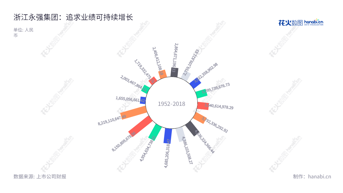 浙江永强集团股份有限公司（002489）是位于浙江台州的一家专门从事户外休闲家具及用品设计研发、制造、销售的企业，董事长谢建勇，总经理谢建强。,"002489","浙江永强","Yotrio Group","谢建勇","谢建强","国证2000","国证Ａ指","中小300","中小创新","信息设计","数据可视化","数据视频","数据分析","数可视","BI","花火数图","极坐标图","营业收入","上市公司"