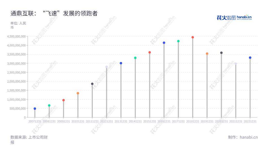  通鼎互联信息股份有限公司（Tongding Interconnection Information Co., Ltd.）是一家位于江苏苏州的光电通信、网络安全和移动互联网解决方案的供应商，10年来营业总收入总计超过2.3亿元。,"002491","通鼎互联","TDii","沈小平","冒兵","国证2000","国证Ａ指","中小创新","信息设计","数据可视化","数据视频","数据分析","数可视","BI","花火数图","棒棒糖图","营业收入","上市公司"
