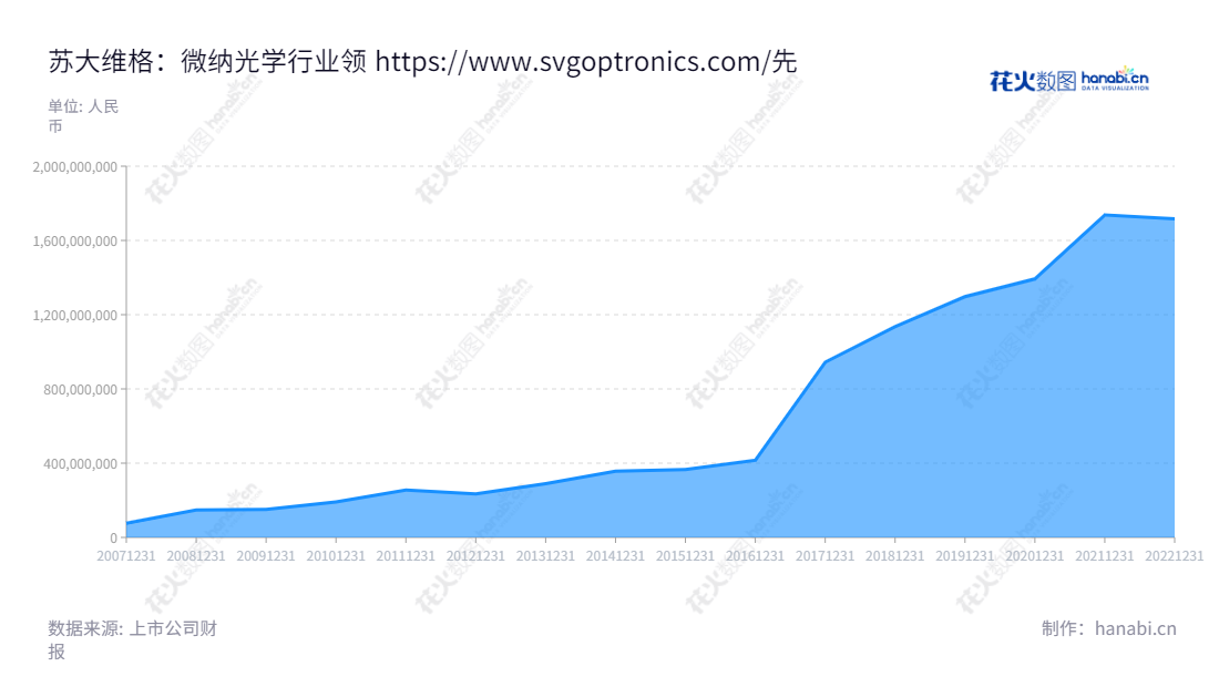 苏大维格（300331）是一家拥有领先微纳光学技术的专业企业，主要业务包括产品设计、开发和制造、关键制造设备研制及相关技术研发服务。苏大维格坐落于江苏苏州，自2012年以来，营业总收入显著增长。,"300331","苏大维格","SVG Optronics","陈林森","朱志坚","国证2000","国证Ａ指","信息设计","数据可视化","数据视频","数据分析","数可视","BI","花火数图","堆叠折线图","营业收入","上市公司"