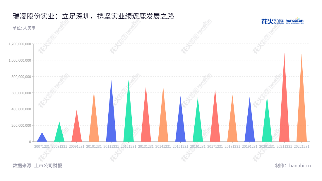 瑞凌实业集团股份有限公司是一家总部位于深圳市的焊割设备研发、生产、销售企业。董事长为邱光，根据“2009）第23835号”验资报告，自2009年起具有良好的营业总收入表现。,"300154","瑞凌股份","Riland","邱光","邱光","国证Ａ指","信息设计","数据可视化","数据视频","数据分析","数可视","BI","花火数图","三角形图","营业收入","上市公司"