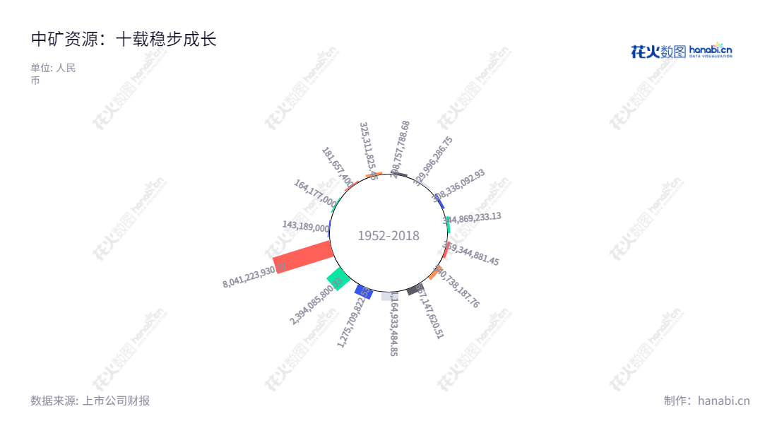 中矿资源（002738）是一家专业从事固体矿产勘查技术服务、矿权投资与开发、国际工程总承包、国际国内贸易及稀有轻金属原料锂盐、铯盐、铷盐产品的研发、生产及销售的北京设立的股份有限公司。,"002738","中矿资源","Sinomine Resource","王平卫","王平卫","国证Ａ指","巨潮中盘","深成指R","深市精选","深证300","深证成指","中创100","中小100","中小300","中证500","信息设计","数据可视化","数据视频","数据分析","数可视","BI","花火数图","极坐标图","营业收入","上市公司"