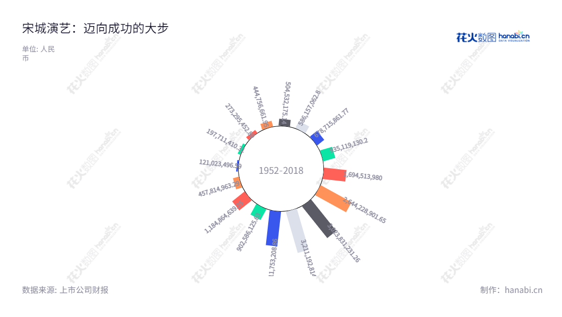 宋城演艺是个专业的演艺及旅游休闲公司，位于杭州，致力于现场演艺、旅游休闲、互联网演艺等多种服务。有着20年丰富的行业经验，以其出色的服务，荣获众多业界认可。,"300144","宋城演艺","Songcheng Performance","张娴","商玲霞","创业板指","国证Ａ指","巨潮中盘","深成指R","深证300","深证成指","中创100","中证500","信息设计","数据可视化","数据视频","数据分析","数可视","BI","花火数图","极坐标图","营业收入","上市公司"
