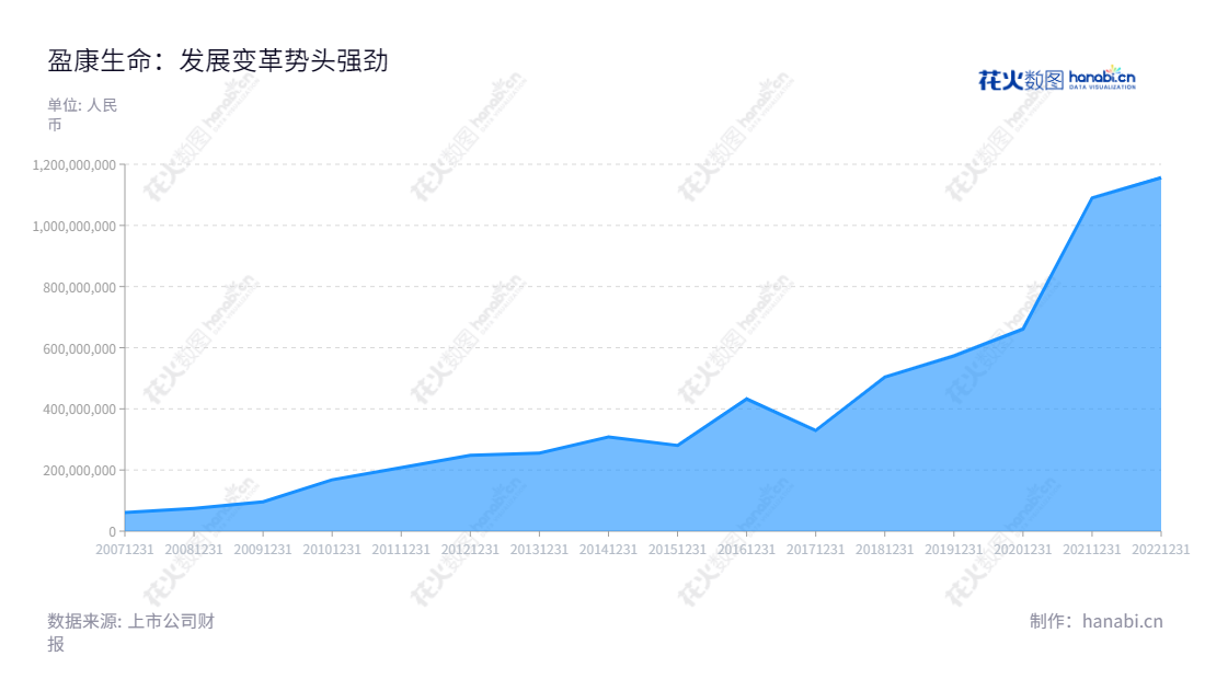 "盈康生命科技股份有限公司（INKON Life Technology Co., Ltd.）是位于山东青岛的生物科技公司，专注于研发、生产、销售玛西普数控放疗设备、玛西普伽玛刀及其它大型医疗设备，医疗软件开发，围绕肿瘤预防、诊断、治疗及康复业务开展活动。,"300143","盈康生命","INKON Life","谭丽霞","彭文","国证2000","国证Ａ指","中小创新","信息设计","数据可视化","数据视频","数据分析","数可视","BI","花火数图","堆叠折线图","营业收入","上市公司"