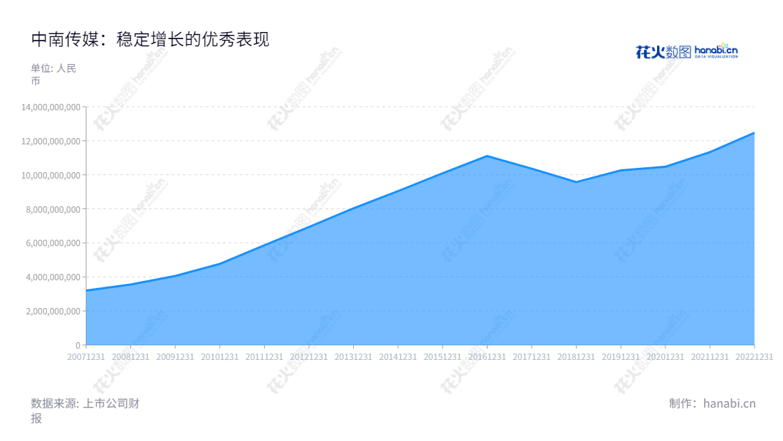 中南传媒（601098）是中南出版传媒集团股份有限公司运营的湖南长沙市的出版物出版、发行、报纸与新媒体经营、印刷、印刷物资销售业务公司，由湖南出版集团整体改制重组而成。2022年营业总收入已达124.65亿元。,"601098","中南传媒","China South Publishing and Media","彭玻","周亦翔","国证Ａ指","红利指数","巨潮小盘","上证380","中证500","中证红利","信息设计","数据可视化","数据视频","数据分析","数可视","BI","花火数图","堆叠折线图","营业收入","上市公司"