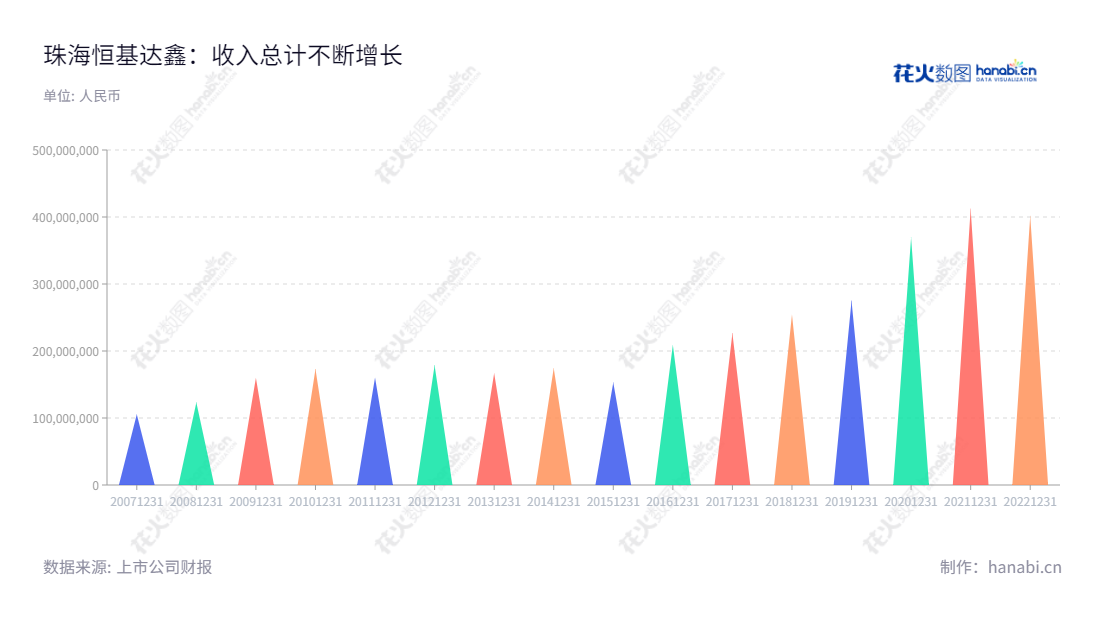 珠海恒基达鑫（002492）是一家中外合资的石化仓储企业，主要提供液体石化码头装卸及仓储服务，总部位于广东珠海市，拥有多年业务经验，营业总收入稳步增长。,"002492","恒基达鑫","Winbase International","王青运","张辛聿","国证Ａ指","信息设计","数据可视化","数据视频","数据分析","数可视","BI","花火数图","三角形图","营业收入","上市公司"