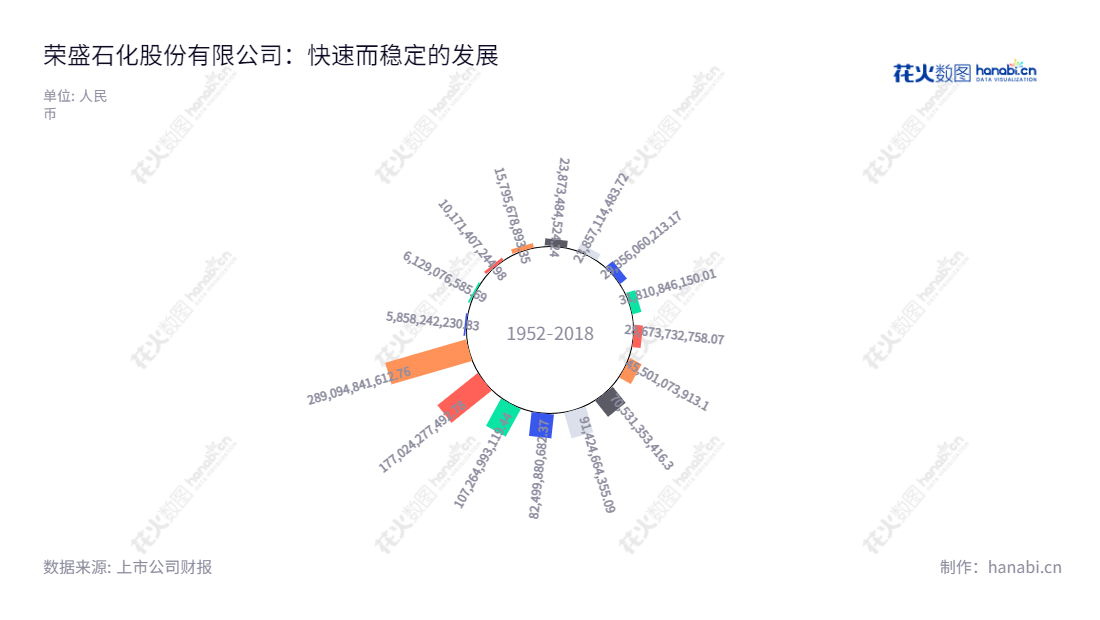 荣盛石化股份有限公司（Rongsheng Petrochemical Co., Ltd.）是一家总部位于浙江杭州的化学纤维研发、生产和销售的公司，董事长李水荣，总经理项炯炯。,"002493","荣盛石化","Rongsheng","李水荣","项炯炯","ESG 300","分析师指数","国证Ａ指","沪深300","巨潮100","巨潮大盘","深成指R","深市精选","深证100","深证100R","深证300","深证成指","中创100","中小100","中小300","中证100","信息设计","数据可视化","数据视频","数据分析","数可视","BI","花火数图","极坐标图","营业收入","上市公司"