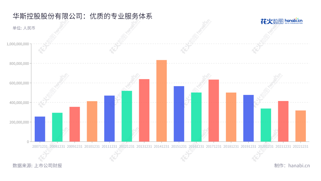 华斯控股（002494）是一家经营裘皮服装、裘皮饰品、裘皮面料、裘皮皮张的生产和销售的河北沧州企业，董事长贺国英，总经理贺素成，营收记录近十年持续增长。,"002494","华斯股份","Huasi","贺国英","贺素成","国证Ａ指","信息设计","数据可视化","数据视频","数据分析","数可视","BI","花火数图","基础柱状图","营业收入","上市公司"