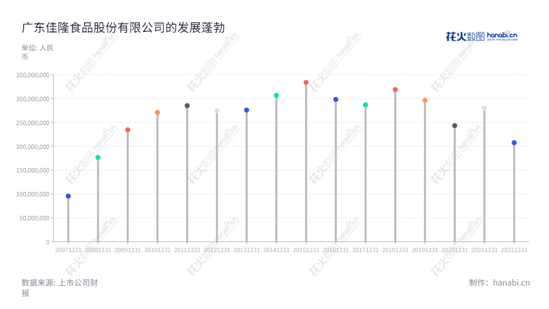 广东佳隆食品股份有限公司(002495)为广东揭阳市的食品生产和销售公司，主营业务为鸡粉、鸡精产品的研发、生产和销售，公司注册资本为6,500万元，近几年来营业总收入不断增长。,"002495","佳隆股份","Jialong Food","林平涛","林长浩","国证Ａ指","信息设计","数据可视化","数据视频","数据分析","数可视","BI","花火数图","棒棒糖图","营业收入","上市公司"
