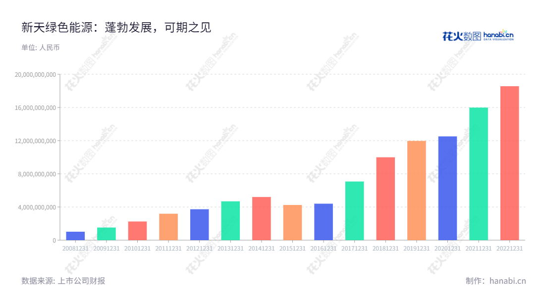  新天绿能（600956）是一家总部位于河北石家庄市的能源公司，董事长为曹欣，总经理为梅春晓，拥有2009年河北省国资委批复和各地估字报告的证书。公司主营天然气销售业务及风力发电业务，历年营业额高达18560522731.81 人民币。,"600956","新天绿能","Suntien Green Energy","曹欣","梅春晓","ESG 300","国证Ａ指","巨潮小盘","上证380","中证500","信息设计","数据可视化","数据视频","数据分析","数可视","BI","花火数图","基础柱状图","营业收入","上市公司"