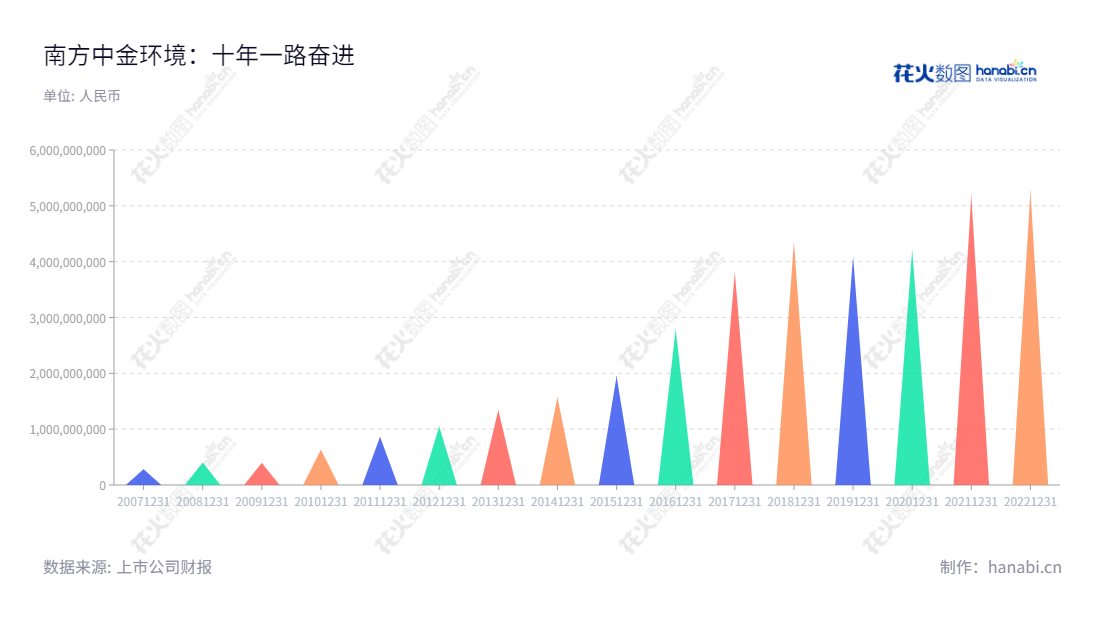 "南方中金环境（300145）位于浙江杭州市，主营业务为通用设备制造、环保咨询设计与治理、危废处置、污水及污泥处理，近年营业总收入持续增长。,"300145","中金环境","Zhongjin Environment","杭军","沈海军","国证2000","国证Ａ指","信息设计","数据可视化","数据视频","数据分析","数可视","BI","花火数图","三角形图","营业收入","上市公司"