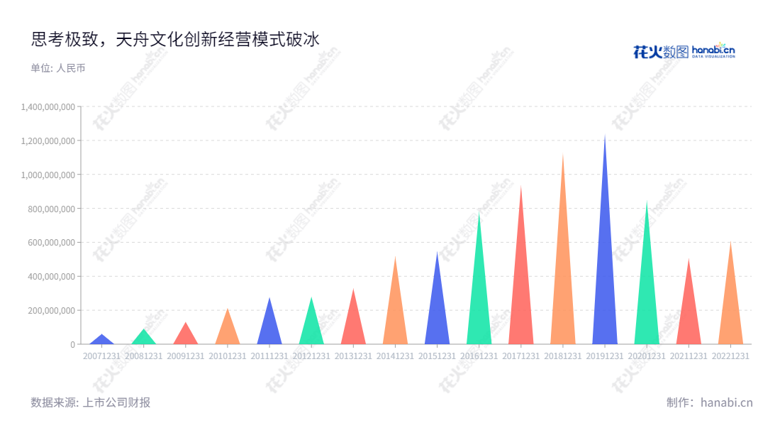 天舟文化（300148）是湖南长沙市的图书出版与发行、手机游戏研发及运营服务公司，由董事长肖翛领导，2009年成立，拥有10年持续发展及收入增长经验。,"300148","天舟文化","Tangel Culture","肖翛","肖翛","国证Ａ指","信息设计","数据可视化","数据视频","数据分析","数可视","BI","花火数图","三角形图","营业收入","上市公司"