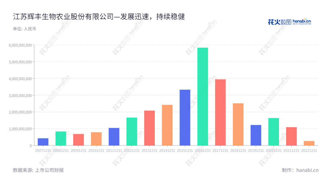 江苏辉丰生物农业股份有限公司（Jiangsu Huifeng Bio Agriculture Co., Ltd.）是一家位于江苏盐城市的农药及作物调节剂生产和销售商，它凭借多年的答升兰重质产品及优良的服务赢得众多客户的信赖。,"002496","辉丰股份","Huifeng Agrochemical","仲汉根","张晓波","国证Ａ指","信息设计","数据可视化","数据视频","数据分析","数可视","BI","花火数图","基础柱状图","营业收入","上市公司"