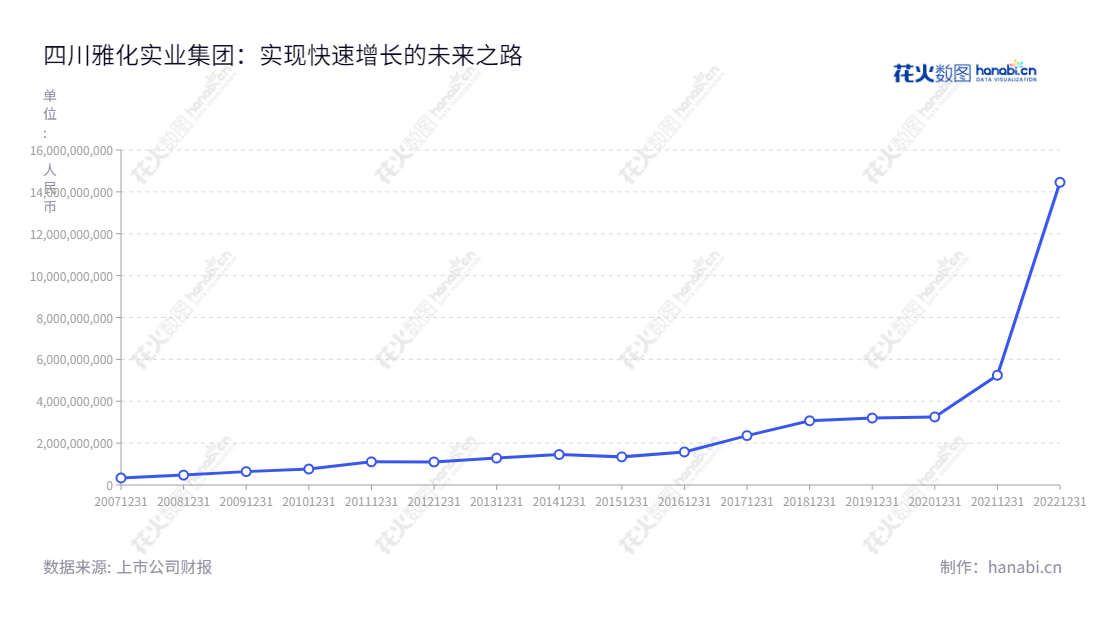 四川雅化实业集团股份有限公司（Sichuan Yahua Industrial Group Co., Ltd.）是一家总部位于四川雅安市的上市公司，由郑戎等47名自然人出资设立，主要从事民爆及锂业务。该公司营收自2013年以来一直不断增长，2019年收入将近319亿。,"002497","雅化集团","Yahua Industrial","郑戎","高欣","国证Ａ指","巨潮中盘","深成指R","深市精选","深证300","深证成指","深证新兴","中小100","中小300","中小新兴","中证500","信息设计","数据可视化","数据视频","数据分析","数可视","BI","花火数图","基础折线图","营业收入","上市公司"