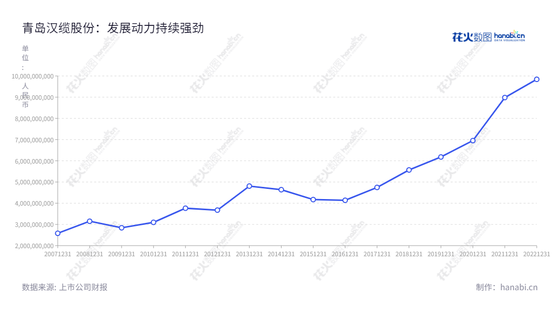 汉缆股份（002498）是青岛汉缆股份有限公司，青岛汉缆股份有限公司是一家主要从事电缆及附件系统、状态检测系统、输变电工程业务的上市公司，该公司创立于2007年，董事长为张立刚，总经理为张林军。,"002498","汉缆股份","Qingdao Hanhe Cable","张立刚","张林军","国证Ａ指","巨潮小盘","深成指R","深证成指","中小300","信息设计","数据可视化","数据视频","数据分析","数可视","BI","花火数图","基础折线图","营业收入","上市公司"