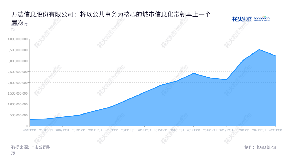 万达信息（300168）是上海著名的软件开发和服务公司。我们着力于以公共事务为核心的城市信息化领域，多年来，公司在收入的增长和服务质量上都获得了长足的进步。,"300168","万达信息","Wonders Information","匡涛","胡宏伟","国证2000","国证Ａ指","中小创新","信息设计","数据可视化","数据视频","数据分析","数可视","BI","花火数图","堆叠折线图","营业收入","上市公司"