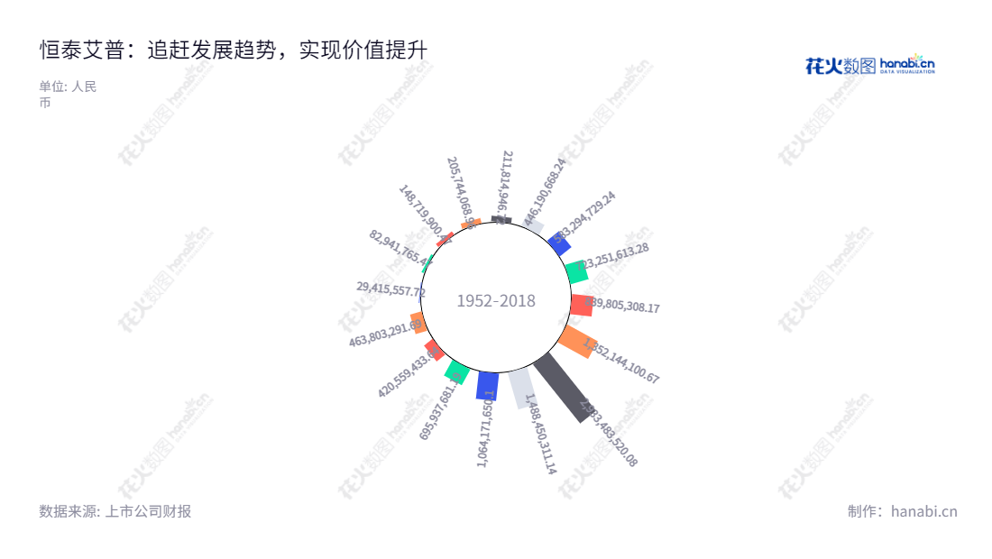 恒泰艾普集团股份有限公司（300157）是一家专业从事油气勘探开发专业软件、工程作业、高端装备及仪器研发、能源大数据等技术服务的公司，经营范围覆盖全球。,"300157","恒泰艾普","Landocean","王莉斐","王莉斐","国证Ａ指","信息设计","数据可视化","数据视频","数据分析","数可视","BI","花火数图","极坐标图","营业收入","上市公司"