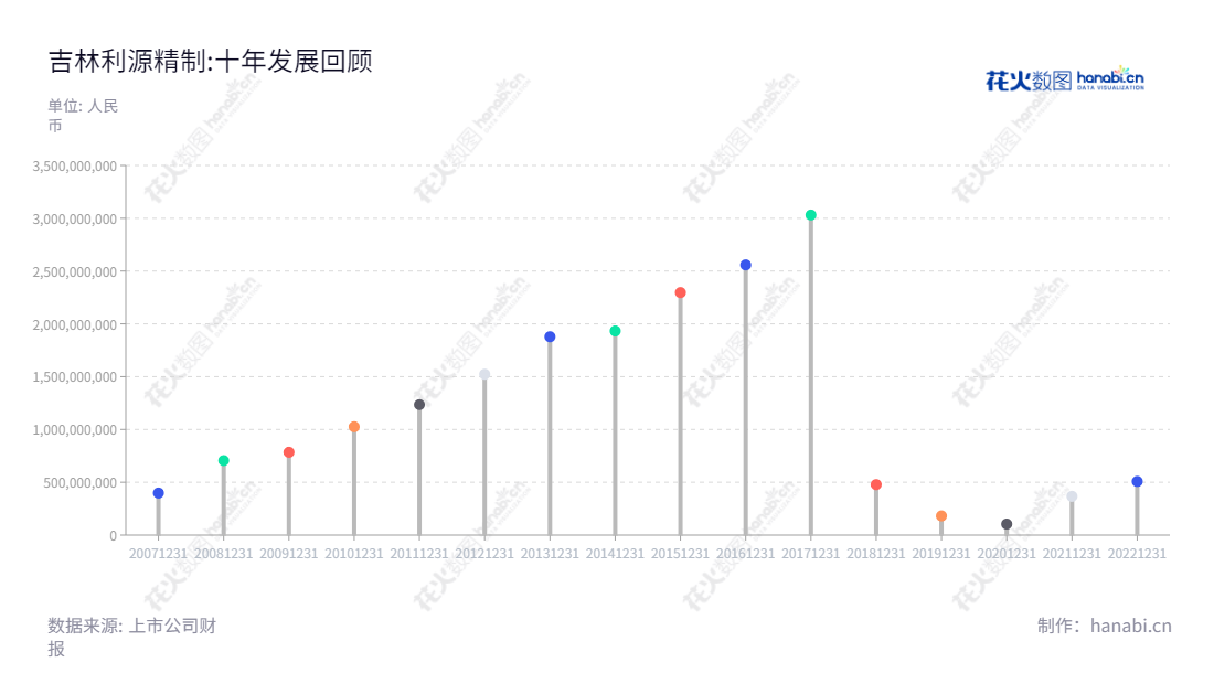 吉林利源精制股份有限公司（Jilin Liyuan Precision Manufacturing Co., Ltd.）是由辽源利源铝业集团有限公司整体变更设立的股份有限公司，主营业务为铝型材及深加工产品、轨道交通装备的研发、生产与销售业务，近几年营业总收入稳步增长。,"002501","利源股份","LIYUAN","许明哲","刘树茂","国证Ａ指","信息设计","数据可视化","数据视频","数据分析","数可视","BI","花火数图","棒棒糖图","营业收入","上市公司"