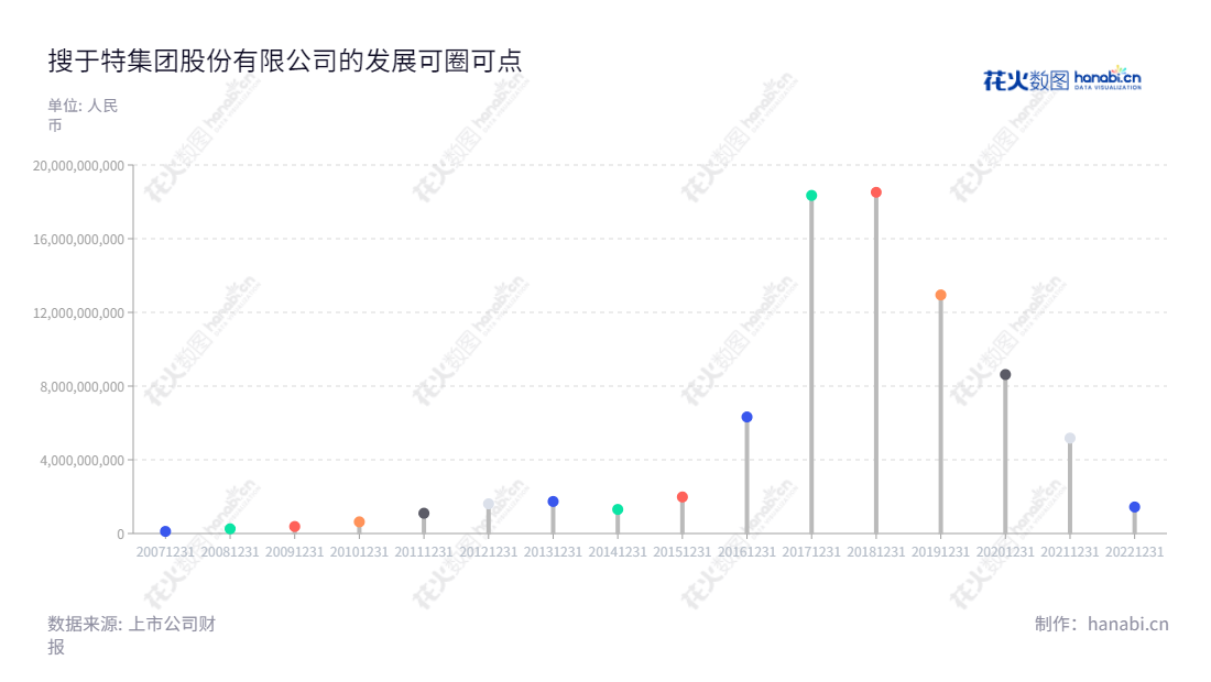 ST搜特是一家主营品牌服饰运营、供应链管理、品牌管理等业务的专业企业，总部位于广东东莞市，当前董事长为马鸿，总经理为林朝强，网址为www.souyute.com。,"002503","*ST搜特","Sou Yu Te","马鸿","林朝强","信息设计","数据可视化","数据视频","数据分析","数可视","BI","花火数图","棒棒糖图","营业收入","上市公司"