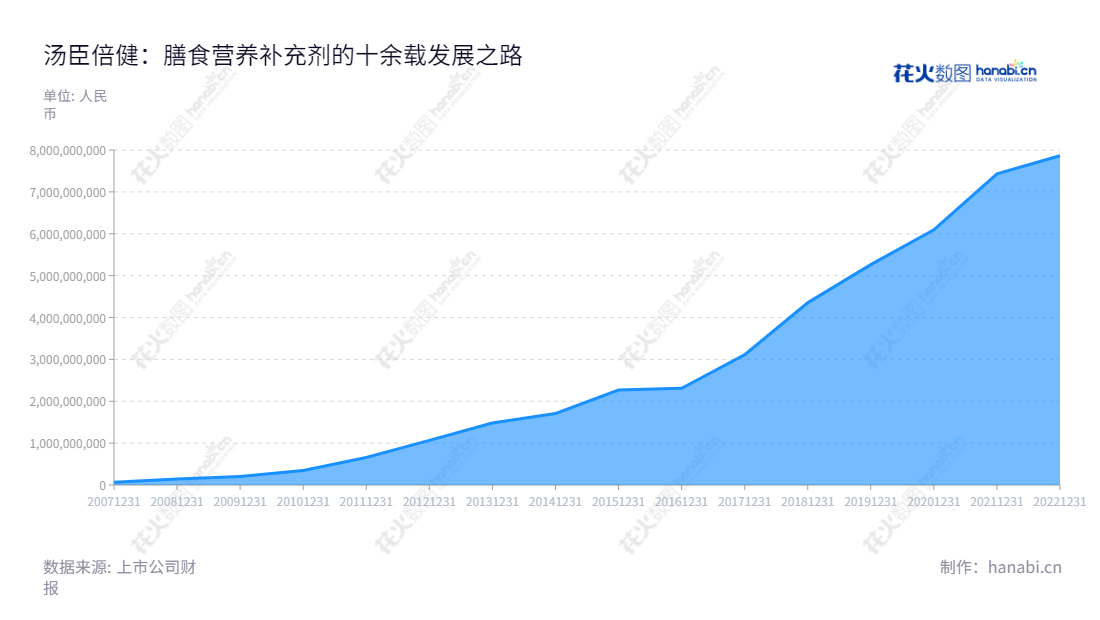 汤臣倍健股份有限公司（By-health Co., Ltd.)是一家总部位于广东珠海市的膳食营养补充剂研发、生产和销售的公司，2005年成立，董事长是梁允超，总经理是林志成，业务遍及全球各地，近几年来股份收入不断增长。,"300146","汤臣倍健","By-health","梁允超","林志成","创业板指","创业新兴","国证Ａ指","巨潮中盘","深成指R","深证300","深证成指","深证新兴","中创100","中证500","信息设计","数据可视化","数据视频","数据分析","数可视","BI","花火数图","堆叠折线图","营业收入","上市公司"