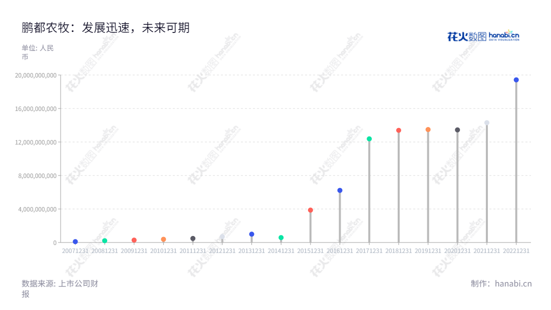 鹏都农牧股份有限公司（002505），位于湖南长沙市，主营业务为农资和粮食贸易、肉牛、乳业等，拥有营业总收入逾19.4亿元的壮大市场实力，深耕农牧行业十多年。,"002505","鹏都农牧","PDAH","董轶哲","国证Ａ指","巨潮小盘","深成指R","深证成指","中小300","中证500","信息设计","数据可视化","数据视频","数据分析","数可视","BI","花火数图","棒棒糖图","营业收入","上市公司"