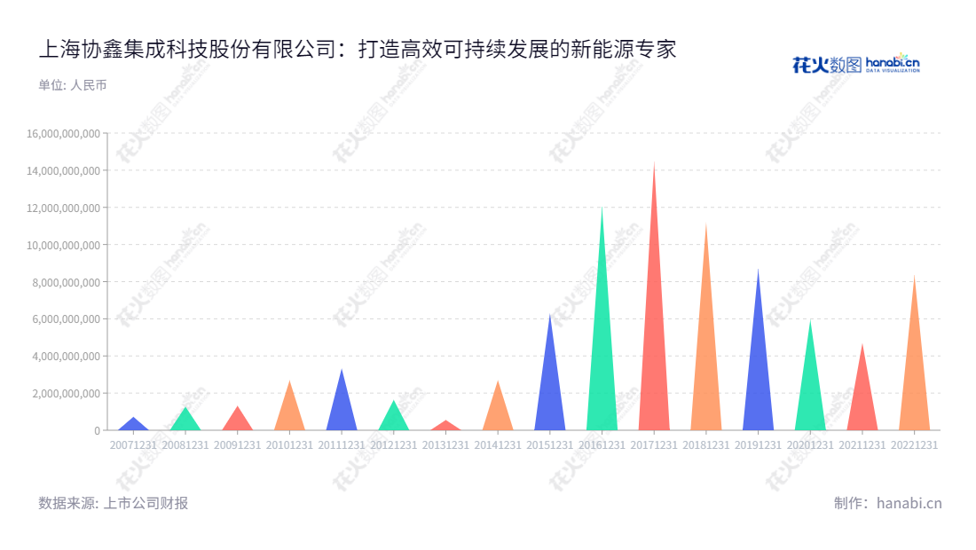 协鑫集成是一家拥有上海总部的股份有限公司，由朱钰峰先生担任董事长，舒桦先生担任总经理，主要业务集中于高效电池，差异化高效组件，能源工程，储能系统等产品的研发、设计、生产、销售和服务。,"002506","协鑫集成","XXJC","朱钰峰","舒桦","国证Ａ指","巨潮小盘","深成指R","深证300","深证成指","深证新兴","中小300","中小新兴","中证500","信息设计","数据可视化","数据视频","数据分析","数可视","BI","花火数图","三角形图","营业收入","上市公司"