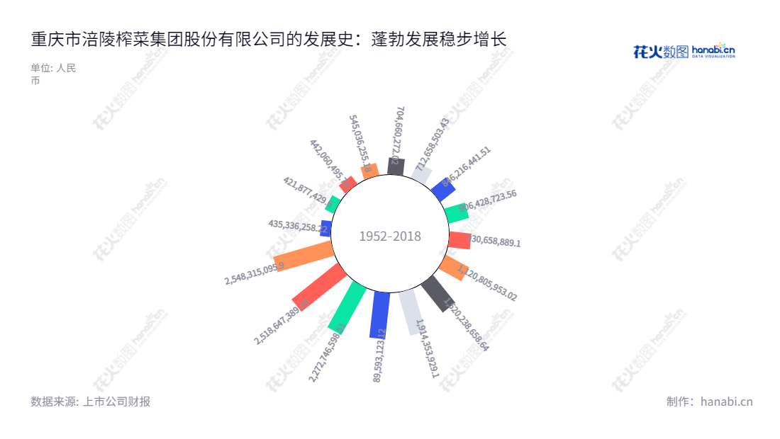 重庆市涪陵榨菜集团股份有限公司(002507)是一家总部位于重庆的榨菜产品和方便食品的研发、生产和销售公司，其营业总收入有所增长。,"002507","涪陵榨菜","Fuling Zhacai","周斌全","赵平","国证Ａ指","巨潮小盘","深成指R","深市精选","深证300","深证成指","中小100","中小300","中证500","信息设计","数据可视化","数据视频","数据分析","数可视","BI","花火数图","极坐标图","营业收入","上市公司"