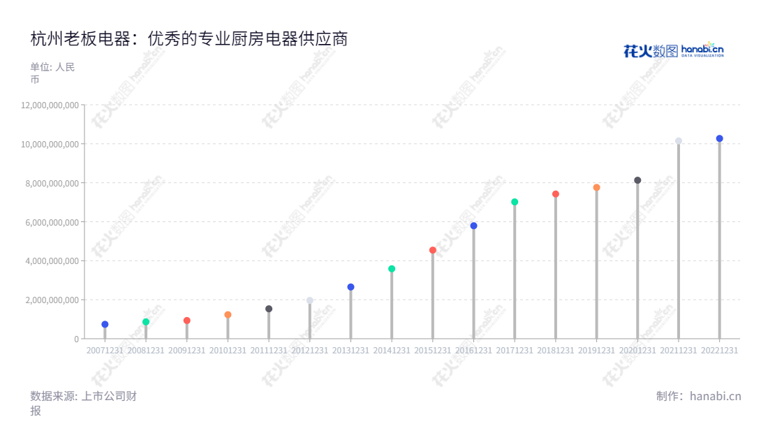 杭州老板电器股份有限公司（002508），位于浙江杭州，是一家以研发、生产和销售厨房电器产品为主营业务的股份有限公司，董事长为任建华，总经理为任富佳，成立于2008年。,"002508","老板电器","Robam Appliances","任建华","任富佳","ESG 300","国证Ａ指","巨潮中盘","深成指R","深市精选","深证300","深证成指","深证责任","中小100","中小300","中证500","信息设计","数据可视化","数据视频","数据分析","数可视","BI","花火数图","棒棒糖图","营业收入","上市公司"