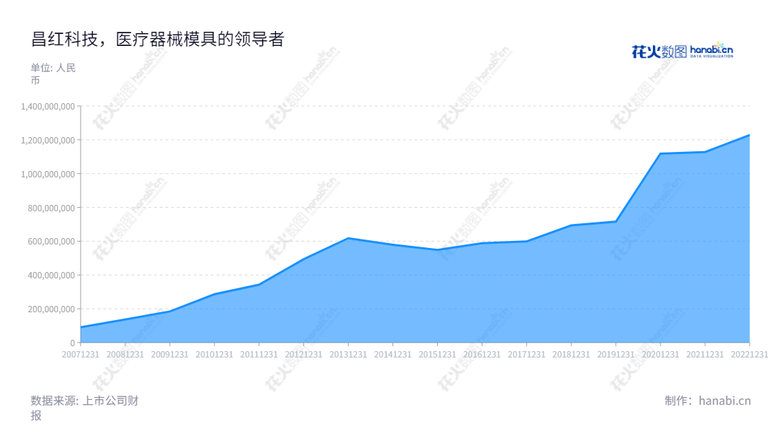 深圳市昌红科技股份有限公司（Shenzhen Changhong Technology Co., Ltd.）是一家位于广东深圳的医疗器械和精密模具与注塑业务的上市公司，创建于2001年，总经理为李焕昌，拥有十二年高营收回报记录。,"300151","昌红科技","Changhong Technology","李焕昌","李焕昌","国证2000","国证Ａ指","中小创新","信息设计","数据可视化","数据视频","数据分析","数可视","BI","花火数图","堆叠折线图","营业收入","上市公司"
