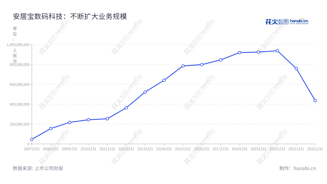 "安居宝（Anjubao，300155）是一家专注于研发、生产和销售楼宇对讲系统、智能家居系统、停车场系统、监控、防盗报警系统、液晶显示屏的技术创新公司。自2004年起其发起人张波和张频便一直致力于将该公司建立为行业领先的服务提供者，并沿袭至今。近年来，安居宝的营业总收入有所增长，使其成为技术创新行业的领军品牌。","300155","安居宝","Anjubao","张波","张波","国证Ａ指","信息设计","数据可视化","数据视频","数据分析","数可视","BI","花火数图","基础折线图","营业收入","上市公司"