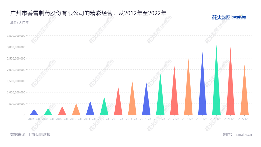 广州市香雪制药股份有限公司（300147）以现代中药的生产及销售，以及医疗设备等业务为主，位于广东广州。香雪制药1997年12月16日由萝岗制药厂整体改制而成，注册资本4,500万元，董事长王永辉，总经理王永辉。,"300147","香雪制药","Xiangxue Pharmaceutical","王永辉","王永辉","国证2000","国证Ａ指","信息设计","数据可视化","数据视频","数据分析","数可视","BI","花火数图","三角形图","营业收入","上市公司"