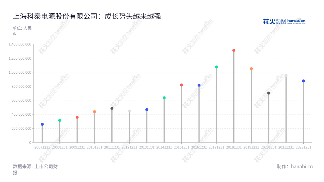 上海科泰电源股份有限公司（Shanghai Cooltech Power Co., Ltd.）是一家主营备用电源及混合能源产品、输配电产品、新能源汽车销售运营、新能源专用车动力系统研发制造的上市公司，2012年营业总收入446223956.12元。,"300153","科泰电源","Cooltech Power","谢松峰","周路来","国证Ａ指","信息设计","数据可视化","数据视频","数据分析","数可视","BI","花火数图","棒棒糖图","营业收入","上市公司"