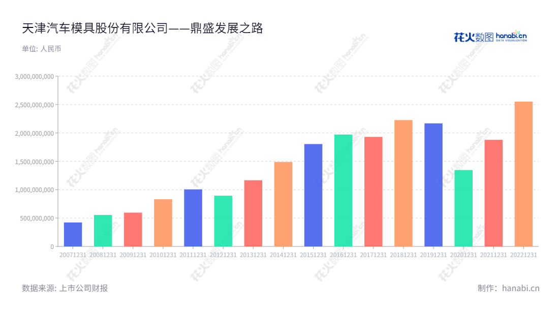 天汽模（002510）位于天津，主营汽车车身覆盖件模具、检具、夹具、汽车车身制造工艺装备研究、设计、制造及汽车车身冲压件制造领域，具备专业的研发制造能力，前身源自1996年。,"002510","天汽模","Tianjin Motor Dies","任伟","任伟","国证2000","国证Ａ指","信息设计","数据可视化","数据视频","数据分析","数可视","BI","花火数图","基础柱状图","营业收入","上市公司"