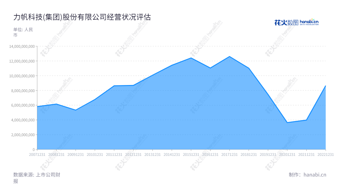 力帆科技(集团)股份有限公司（Lifan Technology (Group) Co., Ltd.）是一家主要从事乘用车（含新能源汽车）、摩托车、发动机及通用汽油机的研发、生产及销售（含出口）及投资金融业务的重庆企业，董事长为周宗成，总经理也为周宗成。,"601777","力帆科技","Lifan Technology","周宗成","周宗成","国证Ａ指","巨潮小盘","信息设计","数据可视化","数据视频","数据分析","数可视","BI","花火数图","堆叠折线图","营业收入","上市公司"