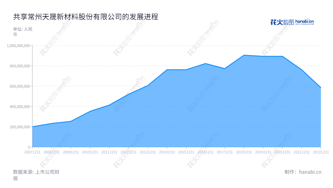 常州天晟新材料股份有限公司是高分子发泡材料的研发、生产与销售企业，由吴海宙担任董事长，辛艳文担任总经理，营业总收入在不断增长。,"300169","天晟新材","Tiansheng","吴海宙","辛艳文","国证Ａ指","信息设计","数据可视化","数据视频","数据分析","数可视","BI","花火数图","堆叠折线图","营业收入","上市公司"