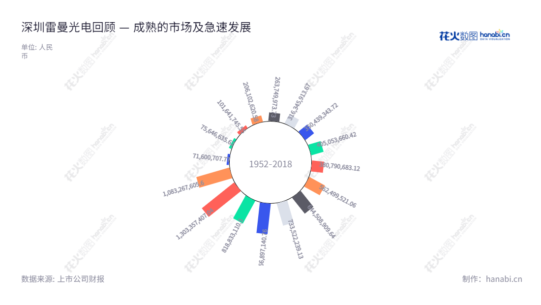 深圳雷曼光电科技股份有限公司（300162）位于广东深圳，主营业务为发光二极管及LED显示、照明及其他应用产品，公司自2004年起发展持续改善，营业总收入显著增长。,"300162","雷曼光电","Ledman Optoelectronic","李漫铁","李漫铁","国证Ａ指","信息设计","数据可视化","数据视频","数据分析","数可视","BI","花火数图","极坐标图","营业收入","上市公司"