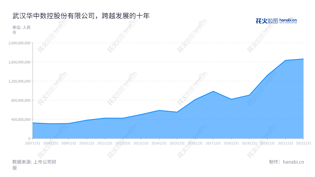 【武汉华中数控股份有限公司】专注于数控系统配套、工业机器人及智能产线业务、教育教学方案服务和新能源汽车配套，拥有丰富的行业经验，长期稳健发展，营业总收入逐年增长。,"300161","华中数控","Huazhong Numerical Control","陈吉红","田茂胜","国证2000","国证Ａ指","信息设计","数据可视化","数据视频","数据分析","数可视","BI","花火数图","堆叠折线图","营业收入","上市公司"