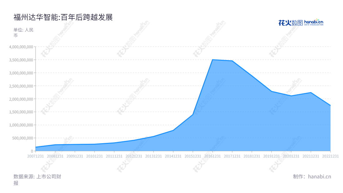 「福州达华智能」（002512）是一家跨越RFID硬件制造、互联网电视、系统集成以及金融服务（融资租赁、小额贷款等）的公司，位于中国福州市。自2009年起，达华智能已经发布了多年的营业总收入报表，拥有优秀的财务状况。,"002512","达华智能","Tatwah Smartech","陈融圣","曾忠诚","国证Ａ指","信息设计","数据可视化","数据视频","数据分析","数可视","BI","花火数图","堆叠折线图","营业收入","上市公司"